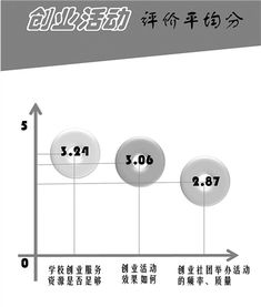 大學(xué)生創(chuàng  )業(yè)創(chuàng  )新不足