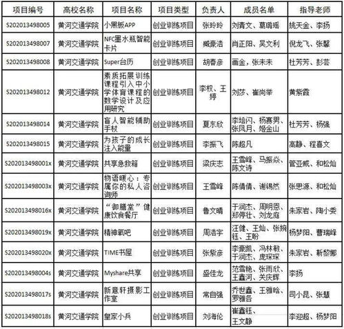 大學(xué)生創(chuàng  )新創(chuàng  )業(yè)訓練,大學(xué)生創(chuàng  )新創(chuàng  )業(yè)訓練計劃項目,大學(xué)生創(chuàng  )新創(chuàng  )業(yè)訓練計劃