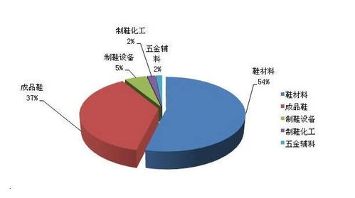 鞋子,創(chuàng  )業(yè)計劃,創(chuàng  )新