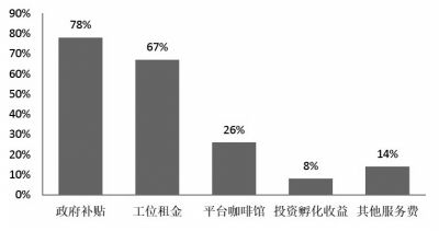 生態(tài)環(huán)境,創(chuàng  )新,創(chuàng  )業(yè)