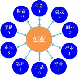 創(chuàng  )新,創(chuàng  )業(yè)