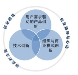 不創(chuàng  )業(yè)的創(chuàng  )新思維