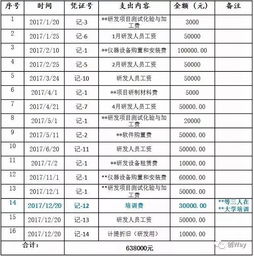 創(chuàng  )業(yè)創(chuàng  )新大賽支出科目