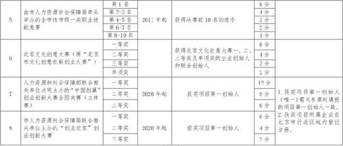 創(chuàng  )新創(chuàng  )業(yè)預算明細怎么寫(xiě)