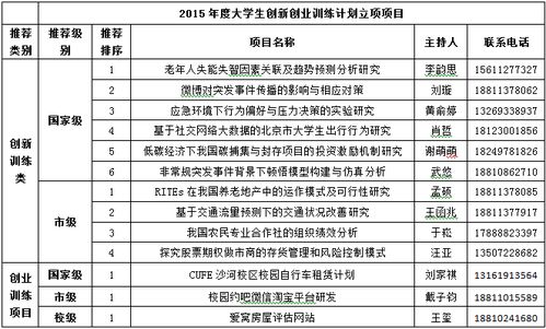 廣西壯族自治區大學(xué)生創(chuàng  )新創(chuàng  )業(yè)訓練計劃立項