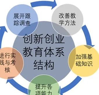 國外在創(chuàng  )新創(chuàng  )業(yè)教育方面的做法