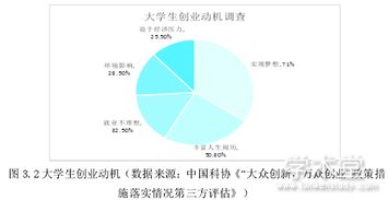 分析大學(xué)生創(chuàng  )新創(chuàng  )業(yè)現狀分析