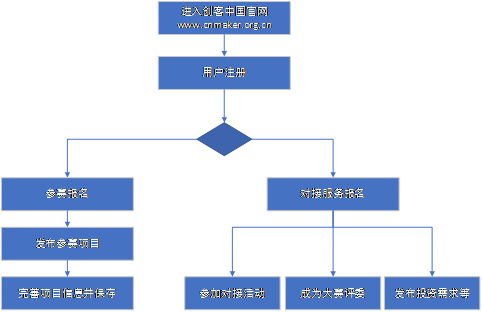 服務(wù)外包創(chuàng  )新創(chuàng  )業(yè)大賽比賽流程,大學(xué)生創(chuàng  )新創(chuàng  )業(yè)大賽比賽流程,互聯(lián)網(wǎng)+創(chuàng  )新創(chuàng  )業(yè)大賽比賽流程
