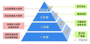 創(chuàng  )新創(chuàng  )業(yè)的幾個(gè)階段