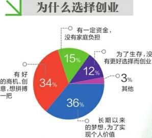 因素,創(chuàng  )新,創(chuàng  )業(yè)