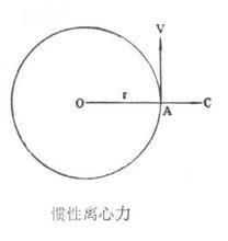 離心力,慣性,創(chuàng  )新,創(chuàng  )業(yè)