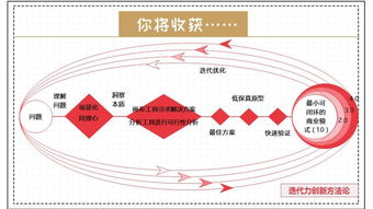 大學(xué)生創(chuàng  )新創(chuàng  )業(yè)的方法,創(chuàng  )新創(chuàng  )業(yè)的五步方法,創(chuàng  )新創(chuàng  )業(yè)過(guò)程與方法