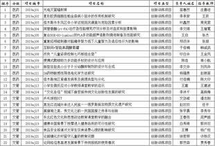 申請表,創(chuàng  )新,項目立項,創(chuàng  )業(yè)