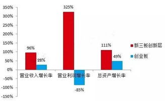 創(chuàng  )業(yè)板,創(chuàng  )新