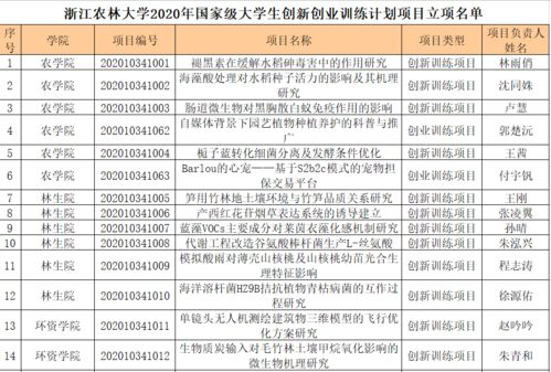 大學(xué)生創(chuàng  )新創(chuàng  )業(yè)訓練計劃,大學(xué)生創(chuàng  )新創(chuàng  )業(yè)訓練項目計劃書(shū),大學(xué)生創(chuàng  )新創(chuàng  )業(yè)訓練項目有哪些