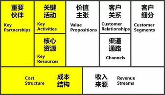 創(chuàng  )新創(chuàng  )業(yè)商業(yè)模式畫(huà)布繪制實(shí)訓報告,大學(xué)生創(chuàng  )新創(chuàng  )業(yè)商業(yè)畫(huà)布,創(chuàng  )新創(chuàng  )業(yè)商業(yè)畫(huà)布圖