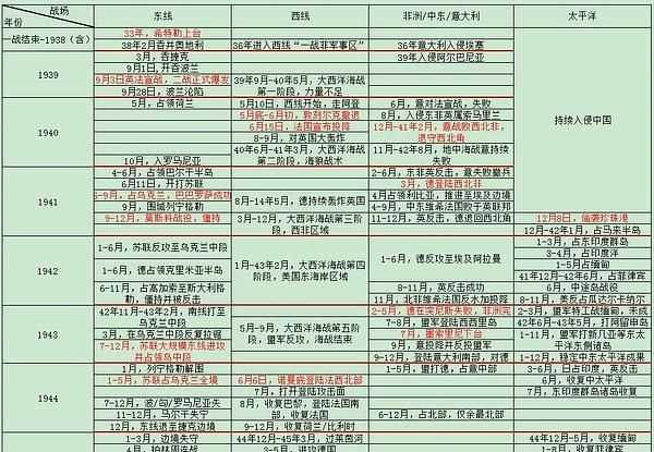 二戰爆發(fā)時(shí)間