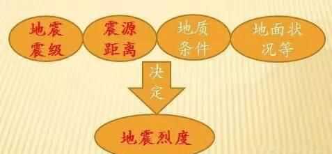 地震一共分為幾個(gè)等級?