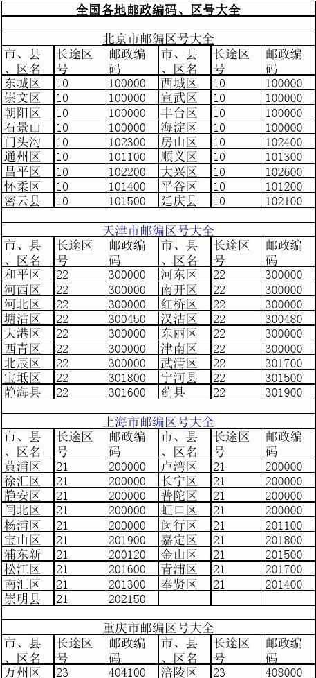 郵政編碼中的6位數字代表什么