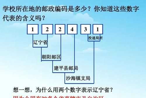 郵政編碼由6位數字組成,前兩位數字表示