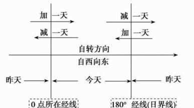 東八區與西八區時(shí)間相差多少,東八區和西八區之間差幾個(gè)小時(shí)怎么算圖3
