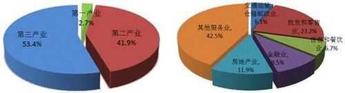 房地產(chǎn)是屬于第三產(chǎn)業(yè)嗎