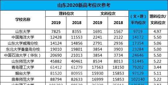 全國高考大省競爭排名