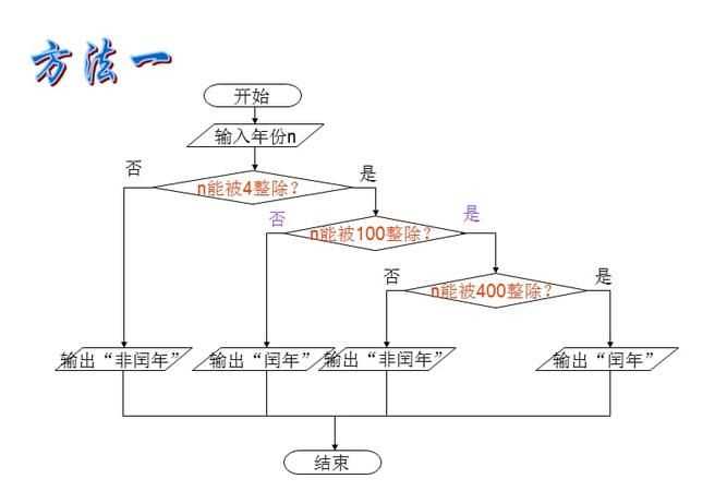 2014是閏年怎么判斷