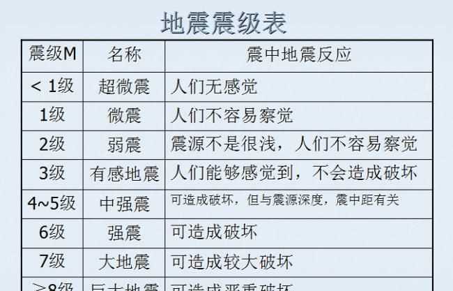 地震9.8級是什么級別