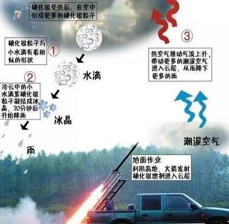 干冰為什么可以人工降雨