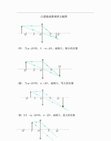 凸面鏡成像規律