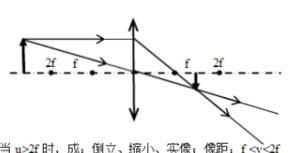 凸面鏡成像規律，凸面鏡成像規律？圖2