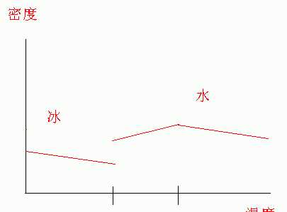 雪的密度和冰的密度哪個(gè)大