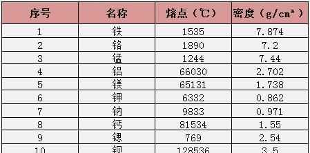 鎢鋼和銅哪個(gè)密度更大