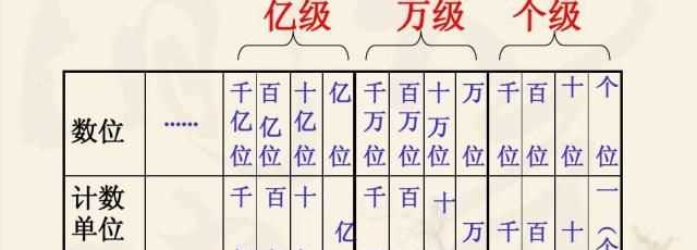 一萬(wàn)是多少個(gè)千和多少個(gè)百