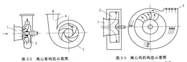 離心風(fēng)機原理,離心風(fēng)機原理圖2