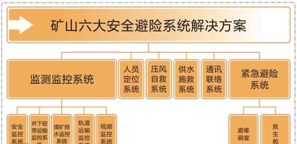 煤礦的六大系統,煤礦六大系統是指什么圖1