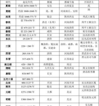 中國著(zhù)名的古都有哪些