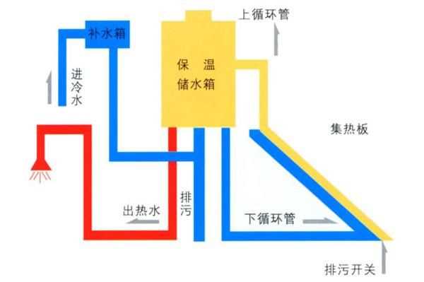 太陽(yáng)能熱水器的原理，太陽(yáng)能熱水器的結構和原理是什么？圖1