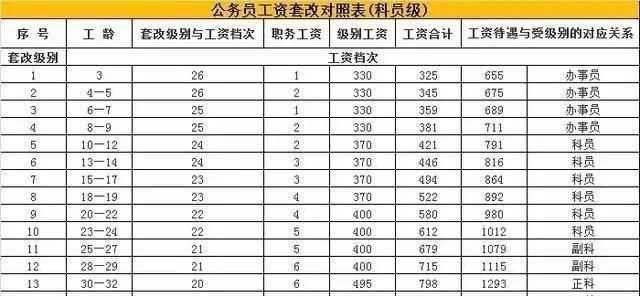 法官工資標準表2020