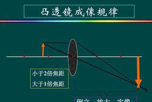 凸透鏡成像規律,凸透鏡成像規律圖1