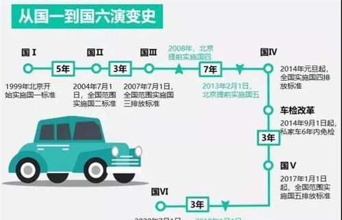 國標五與國標六的區別是什么意思