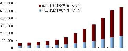 生產(chǎn)總值和工業(yè)總產(chǎn)值有什么區別
