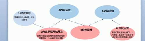 微信營(yíng)銷(xiāo)和微博營(yíng)銷(xiāo)的相同點(diǎn)