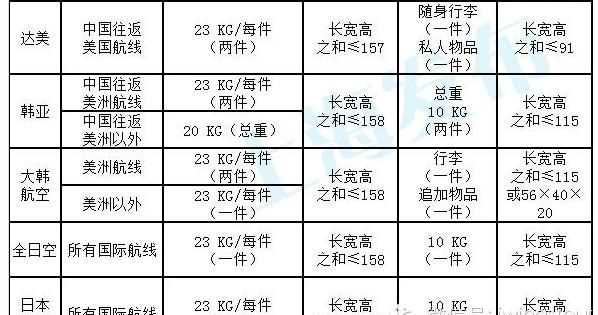 飛機托運行李箱尺寸規定