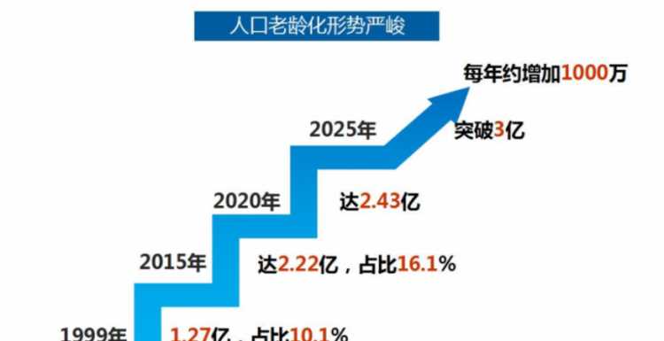 標題我國人口老齡化的特點(diǎn)是什么?