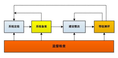 網(wǎng)絡(luò )安全測評知識