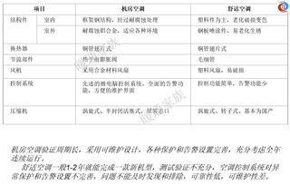 機房安全知識試題