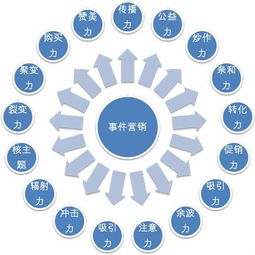 事件營(yíng)銷(xiāo)策劃方案格式