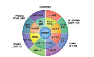 設計一份網(wǎng)絡(luò )營(yíng)銷(xiāo)策劃方案